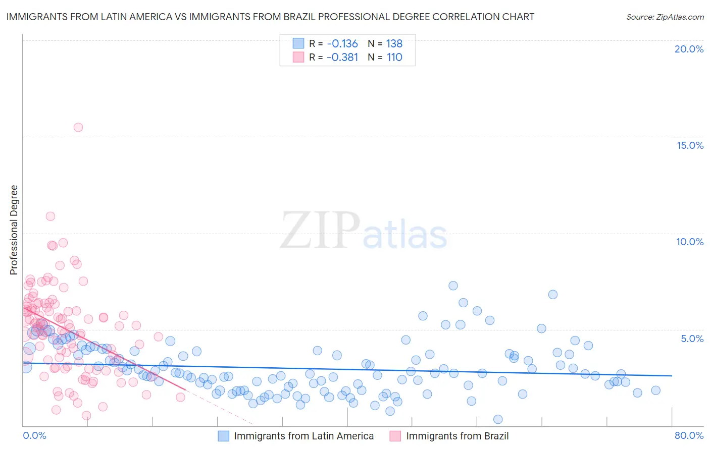 Immigrants from Latin America vs Immigrants from Brazil Professional Degree