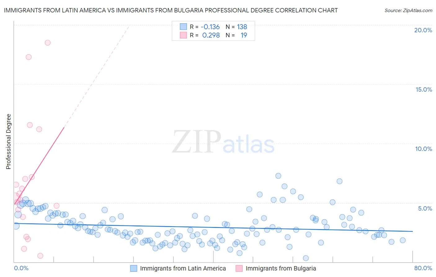 Immigrants from Latin America vs Immigrants from Bulgaria Professional Degree