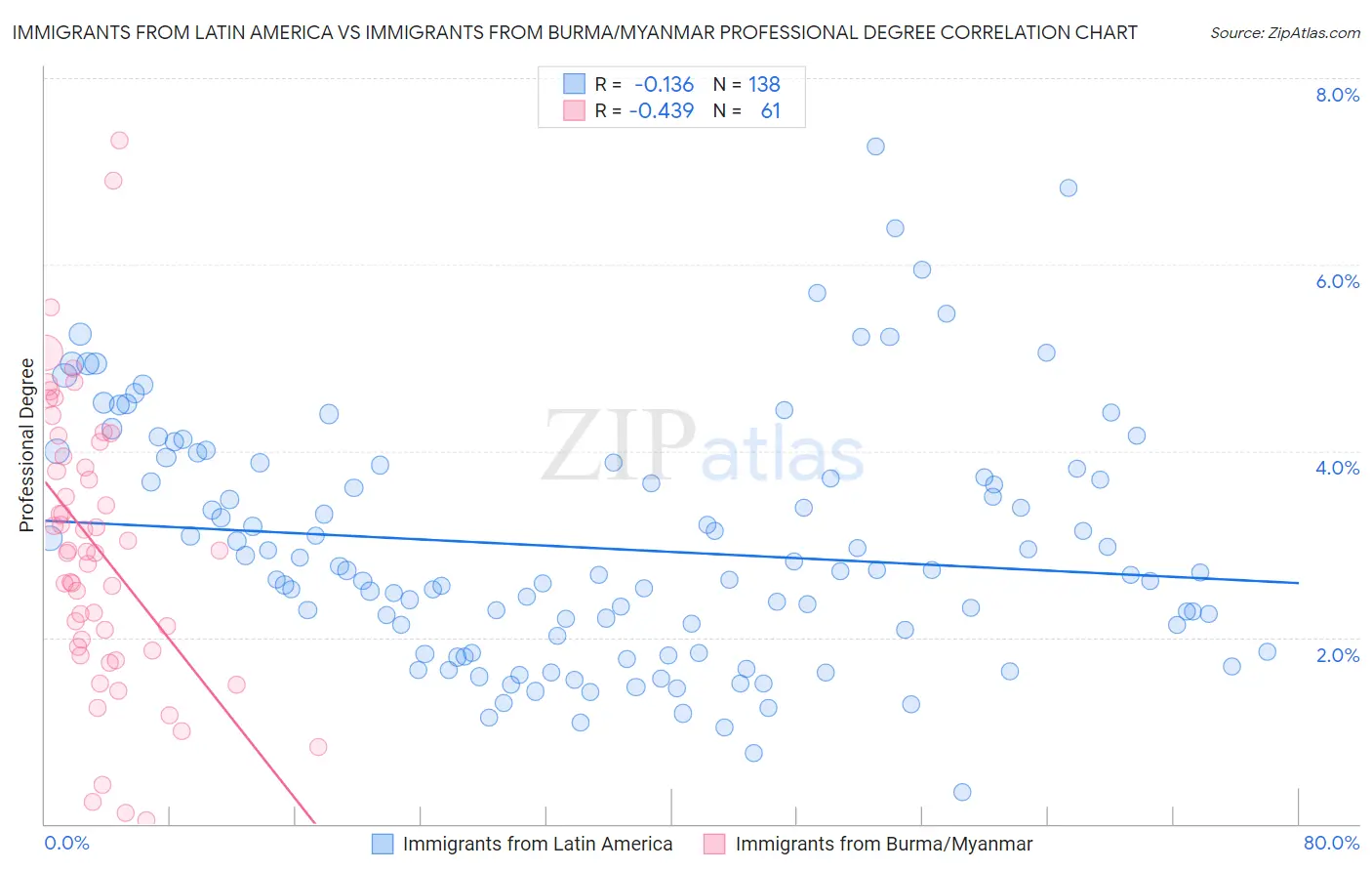 Immigrants from Latin America vs Immigrants from Burma/Myanmar Professional Degree