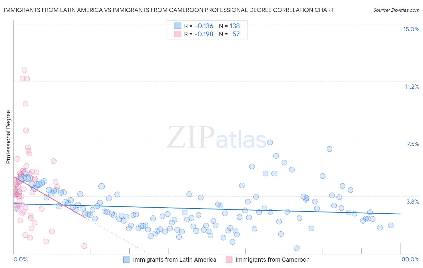 Immigrants from Latin America vs Immigrants from Cameroon Professional Degree