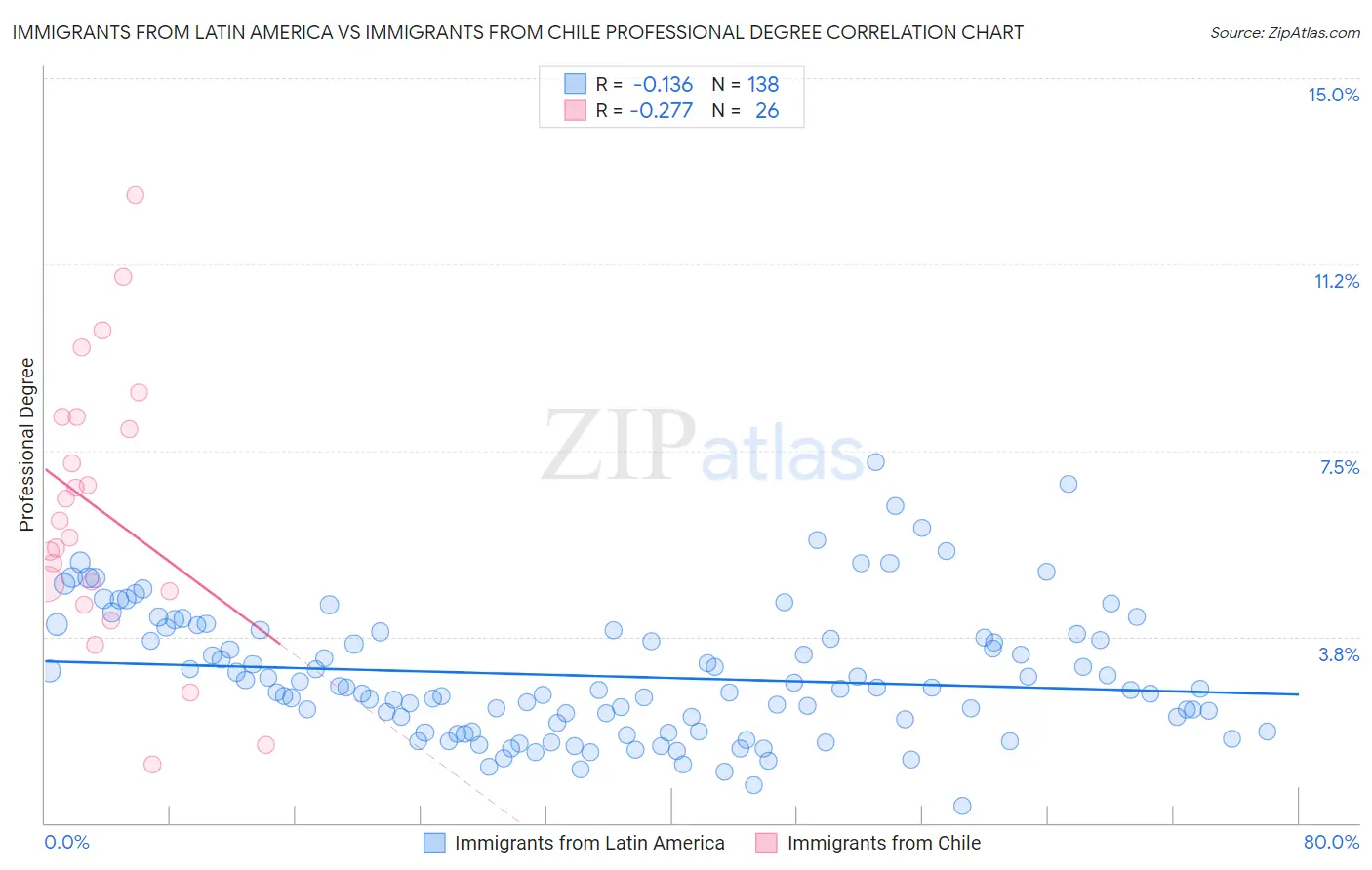 Immigrants from Latin America vs Immigrants from Chile Professional Degree