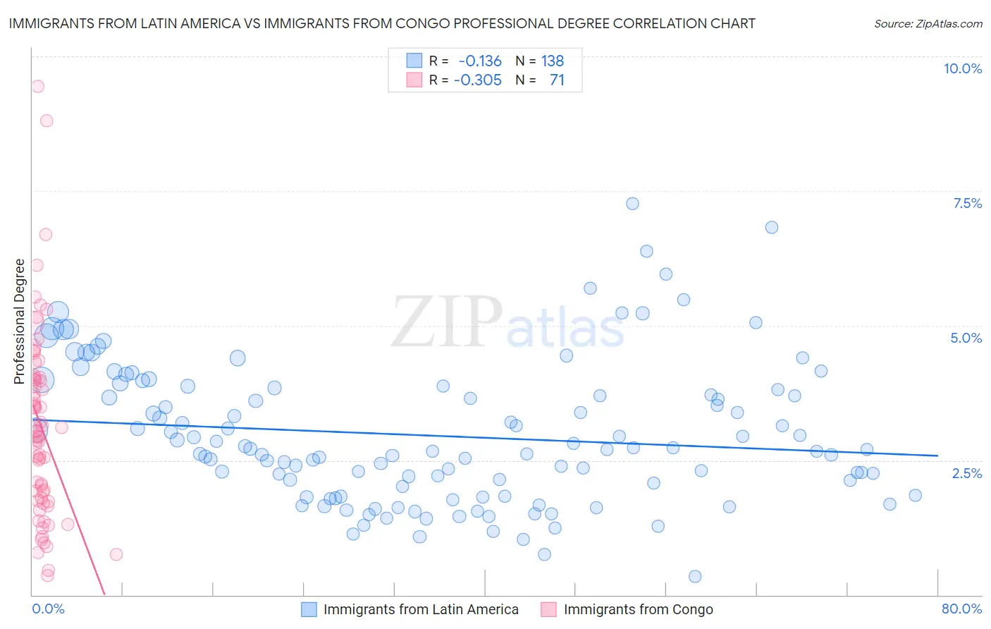 Immigrants from Latin America vs Immigrants from Congo Professional Degree