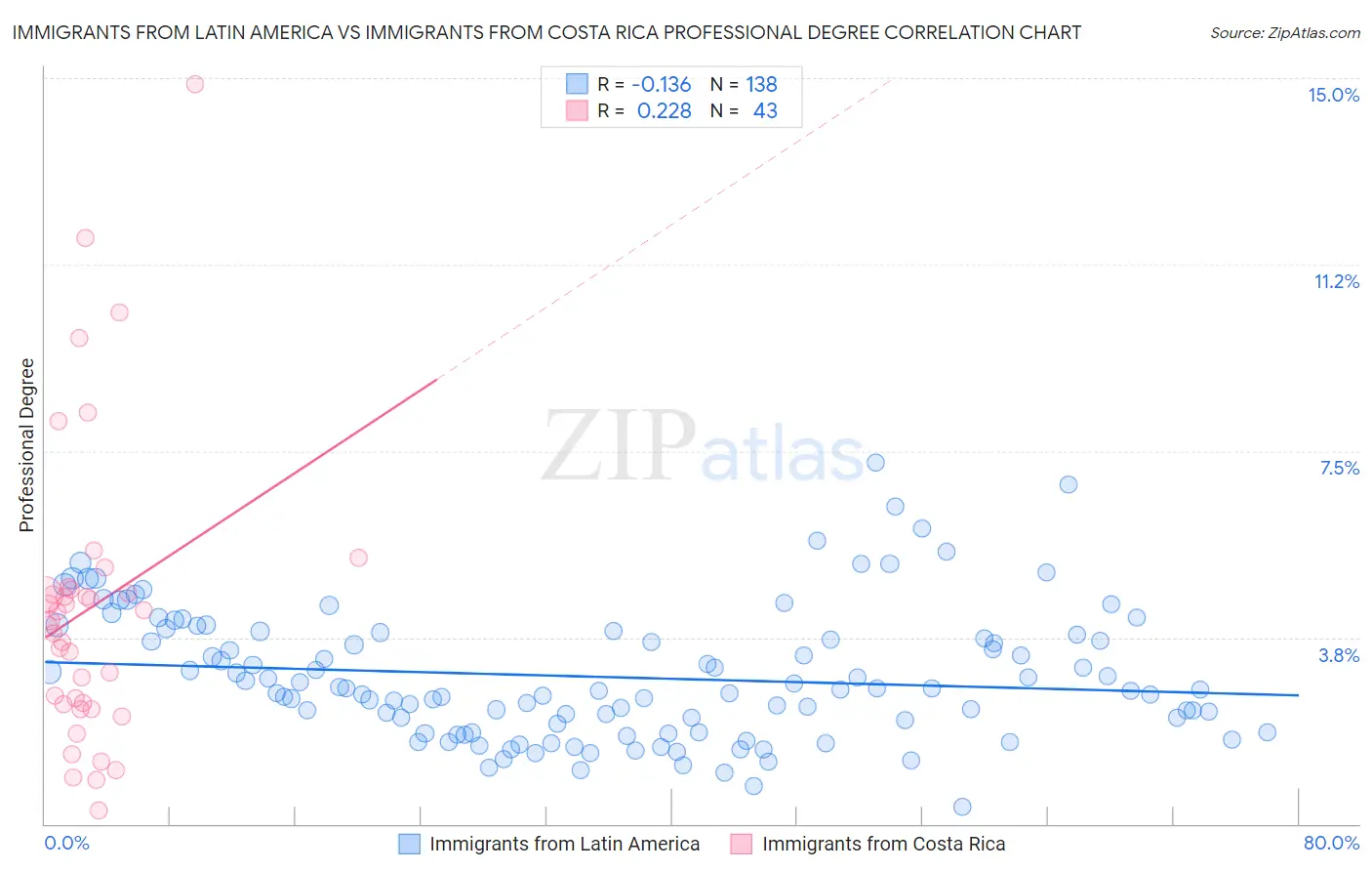 Immigrants from Latin America vs Immigrants from Costa Rica Professional Degree