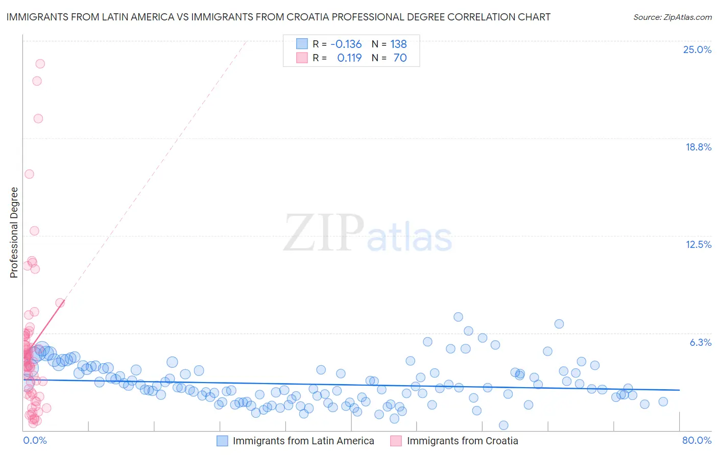 Immigrants from Latin America vs Immigrants from Croatia Professional Degree