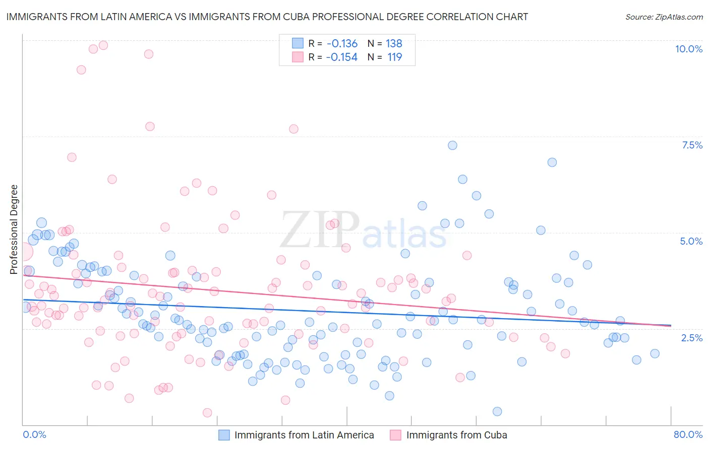 Immigrants from Latin America vs Immigrants from Cuba Professional Degree