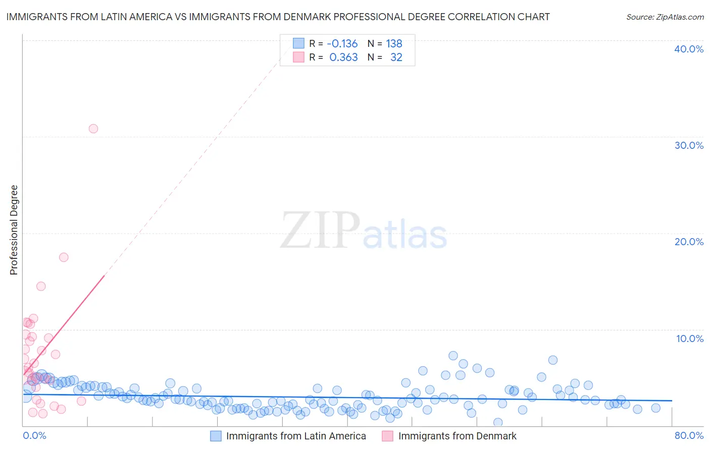 Immigrants from Latin America vs Immigrants from Denmark Professional Degree