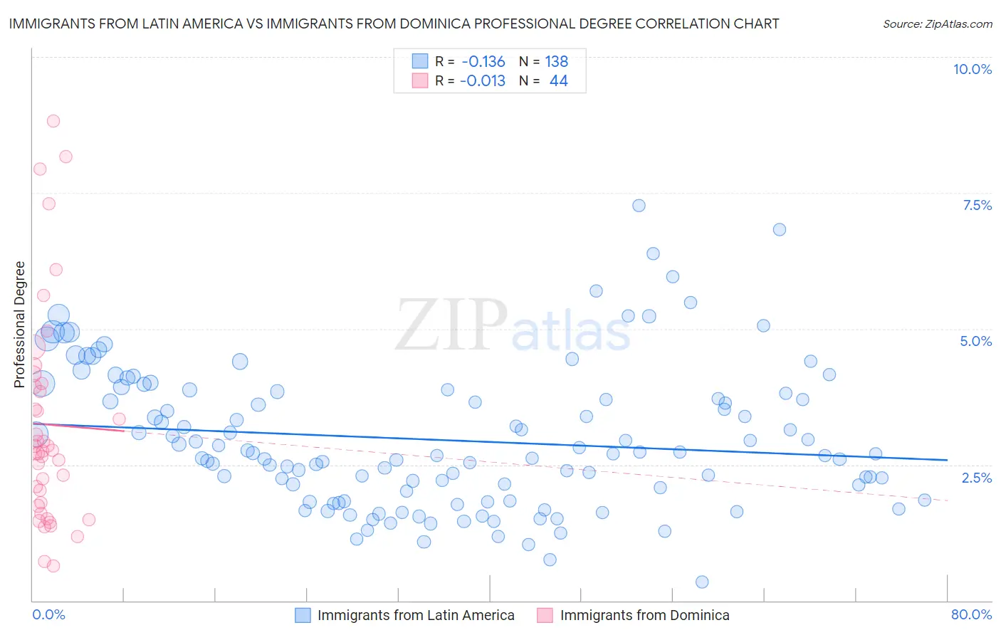 Immigrants from Latin America vs Immigrants from Dominica Professional Degree