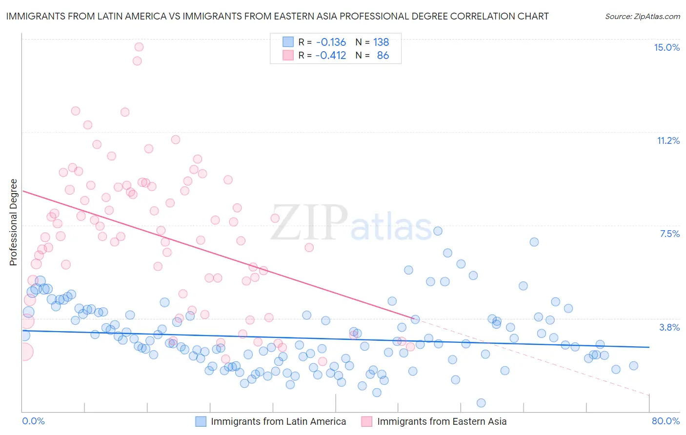 Immigrants from Latin America vs Immigrants from Eastern Asia Professional Degree