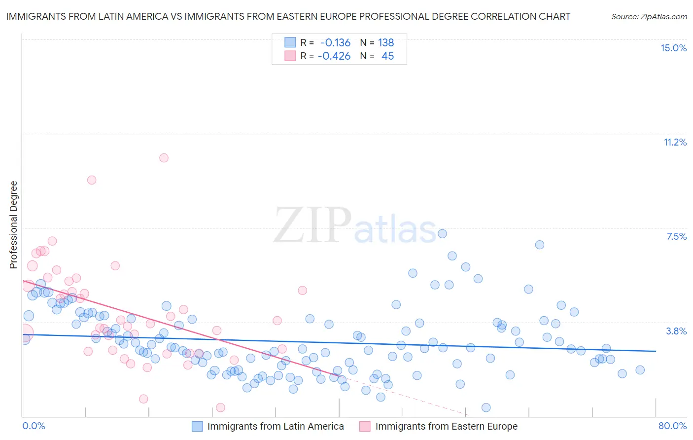 Immigrants from Latin America vs Immigrants from Eastern Europe Professional Degree