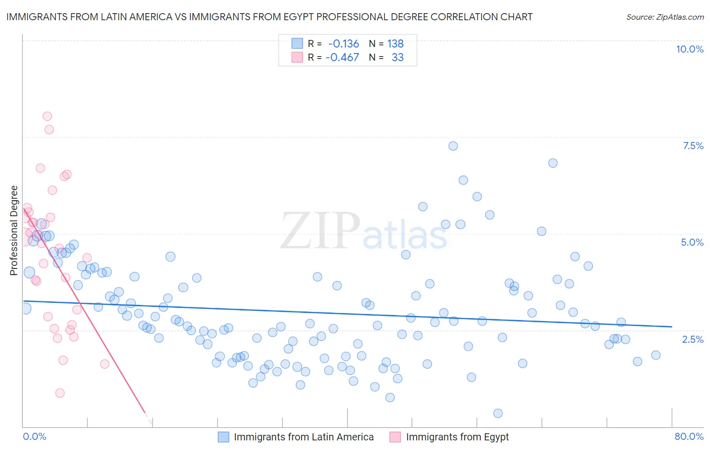 Immigrants from Latin America vs Immigrants from Egypt Professional Degree