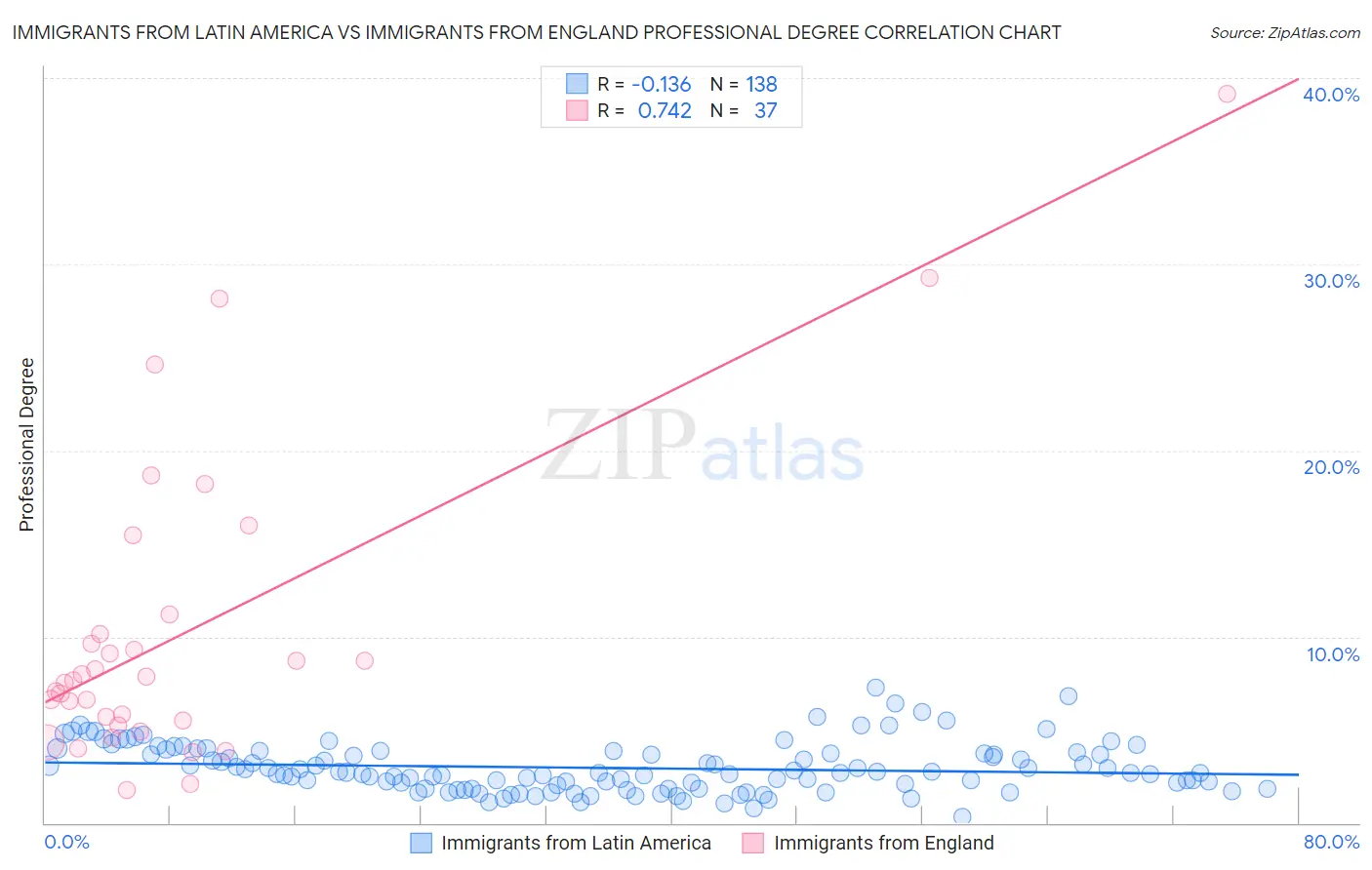 Immigrants from Latin America vs Immigrants from England Professional Degree