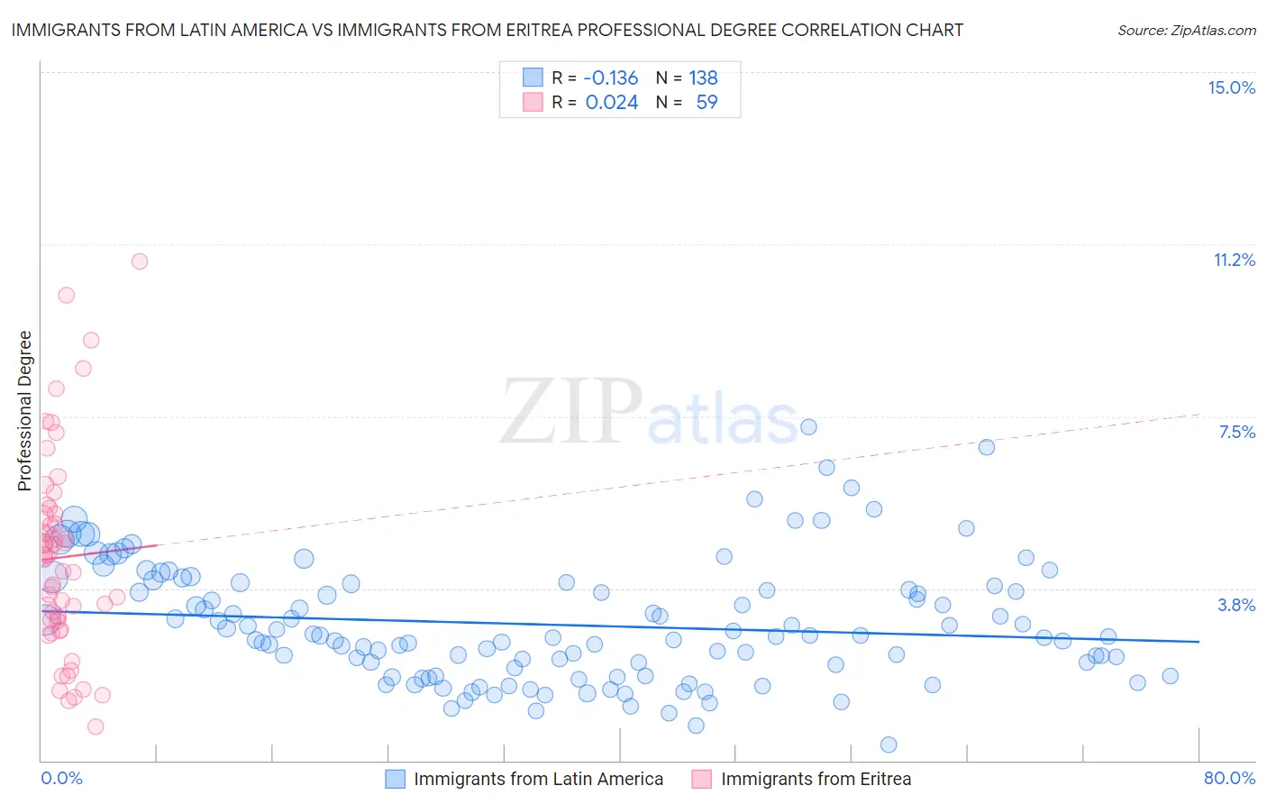 Immigrants from Latin America vs Immigrants from Eritrea Professional Degree