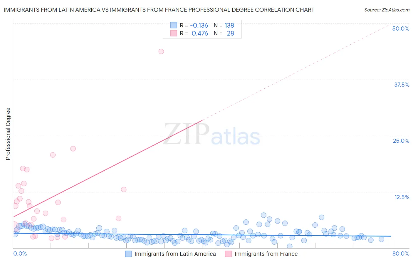 Immigrants from Latin America vs Immigrants from France Professional Degree