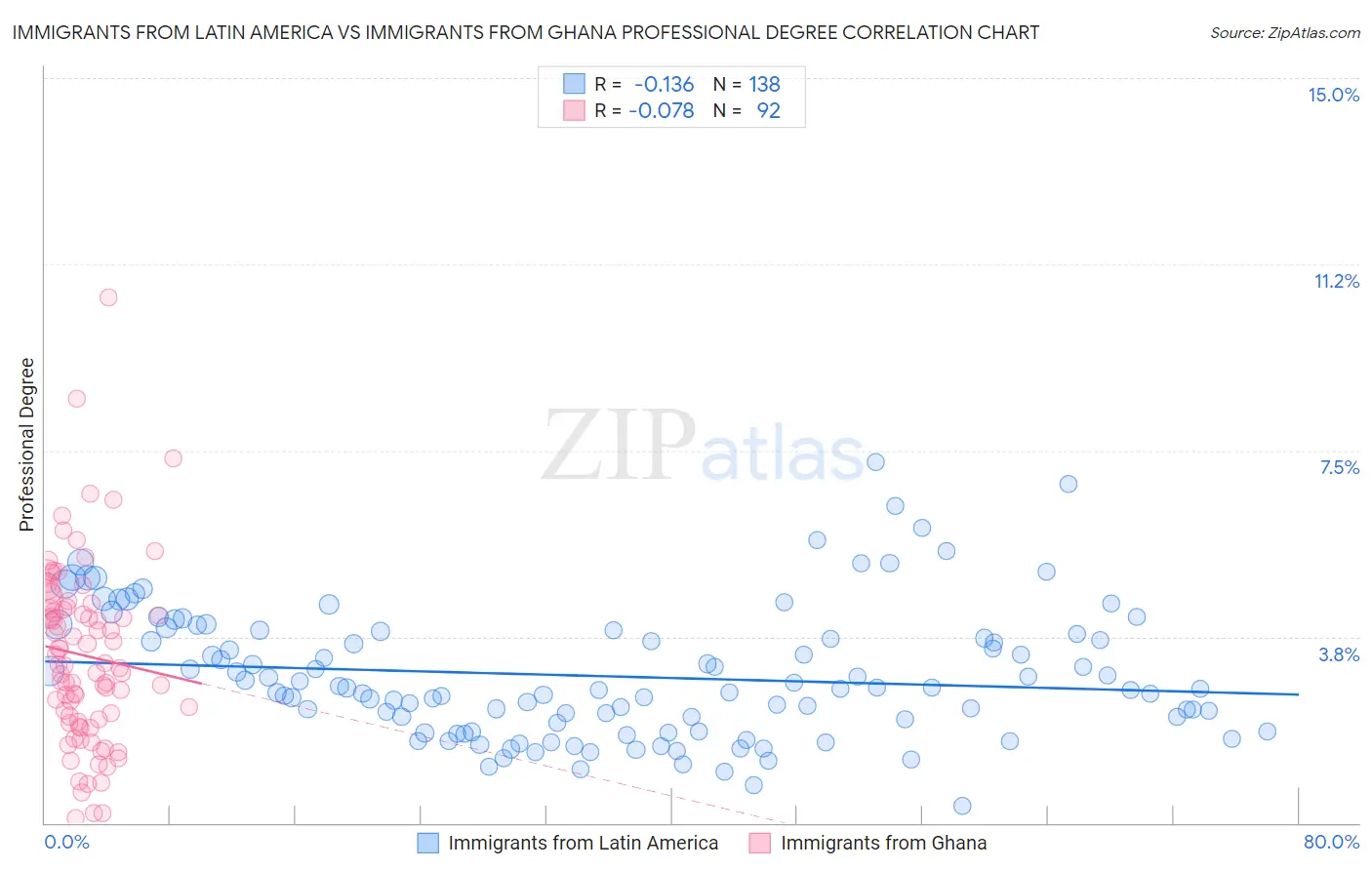 Immigrants from Latin America vs Immigrants from Ghana Professional Degree