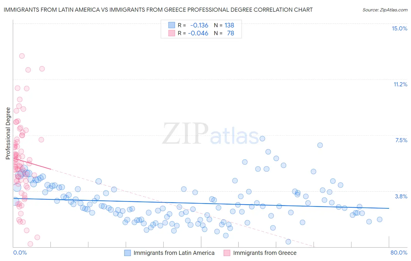Immigrants from Latin America vs Immigrants from Greece Professional Degree