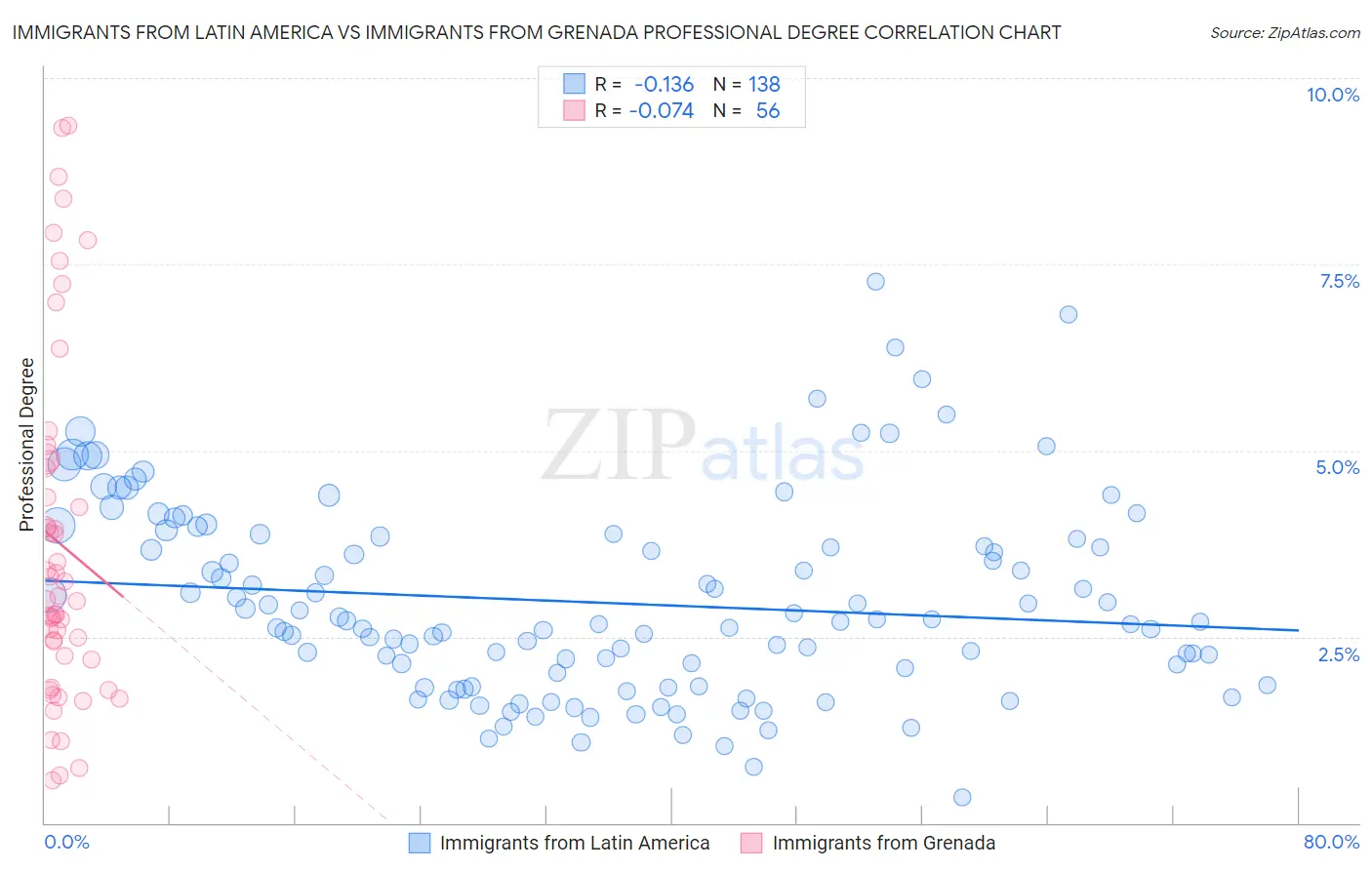 Immigrants from Latin America vs Immigrants from Grenada Professional Degree