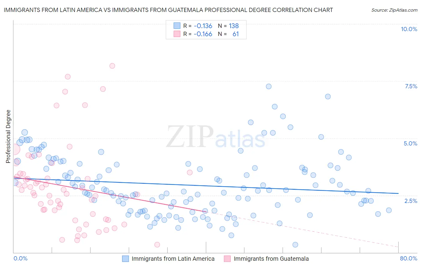 Immigrants from Latin America vs Immigrants from Guatemala Professional Degree