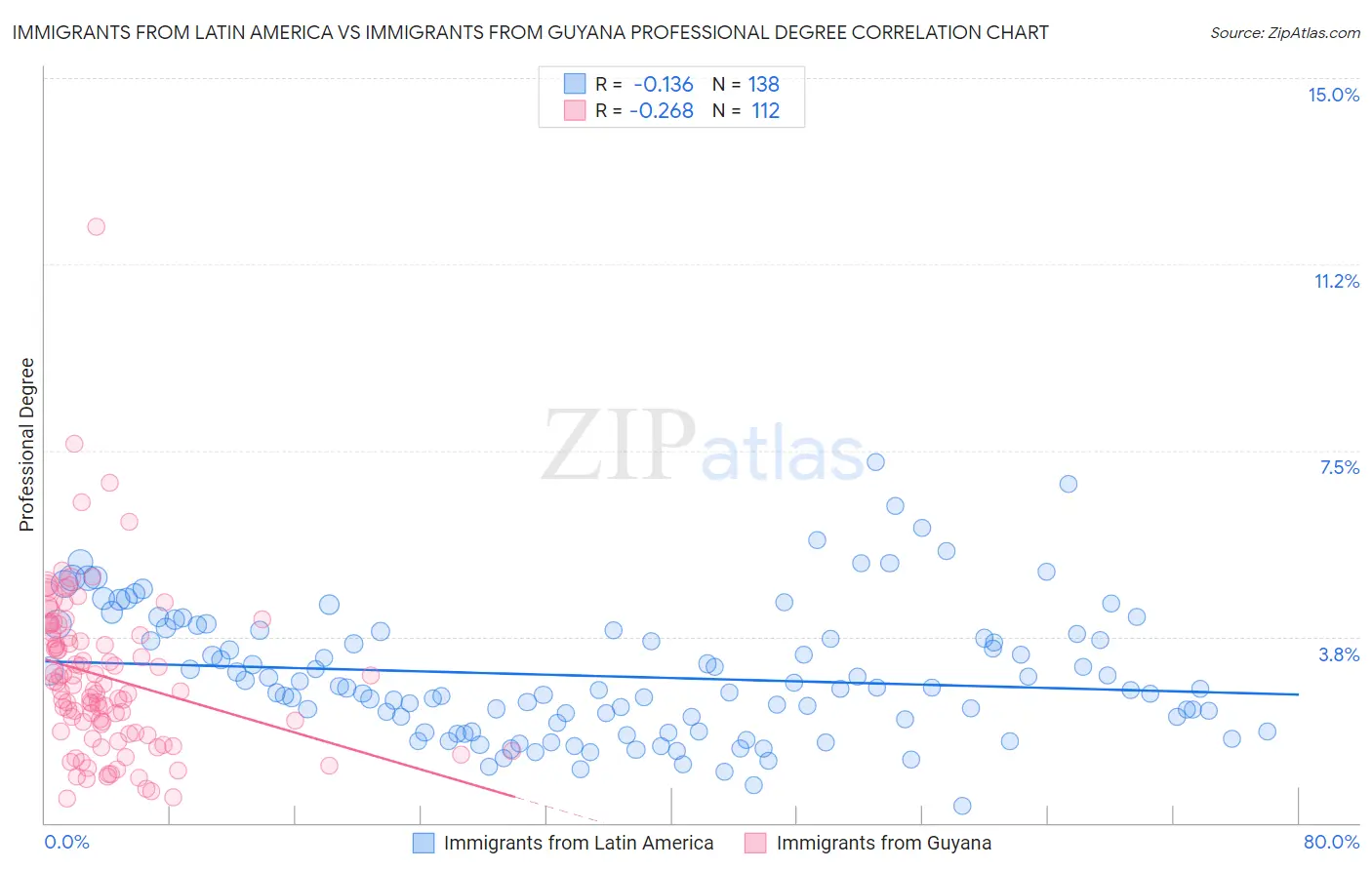 Immigrants from Latin America vs Immigrants from Guyana Professional Degree