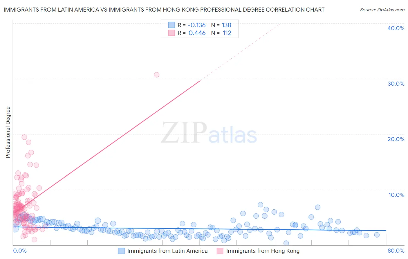 Immigrants from Latin America vs Immigrants from Hong Kong Professional Degree