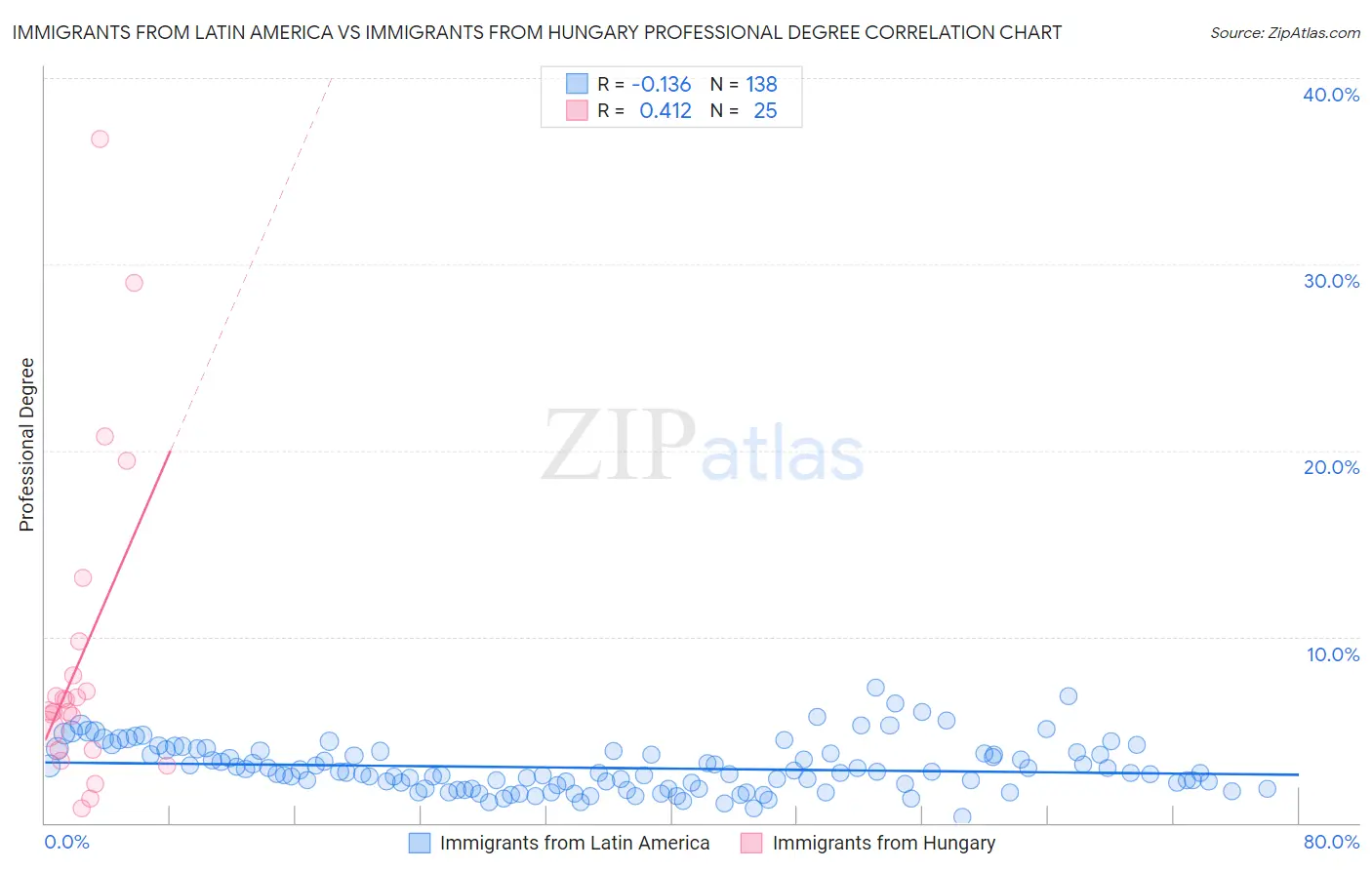 Immigrants from Latin America vs Immigrants from Hungary Professional Degree