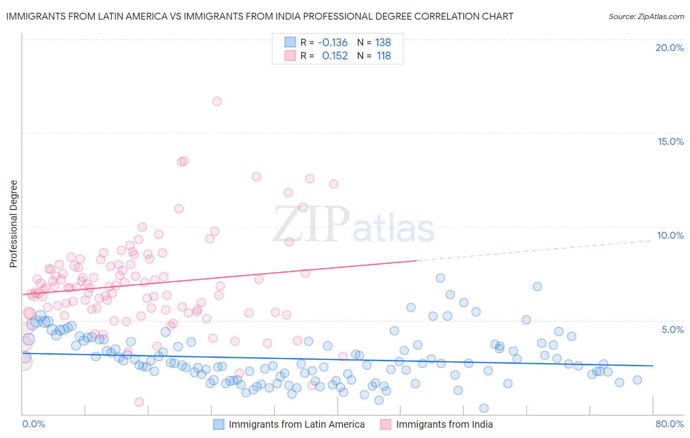 Immigrants from Latin America vs Immigrants from India Professional Degree