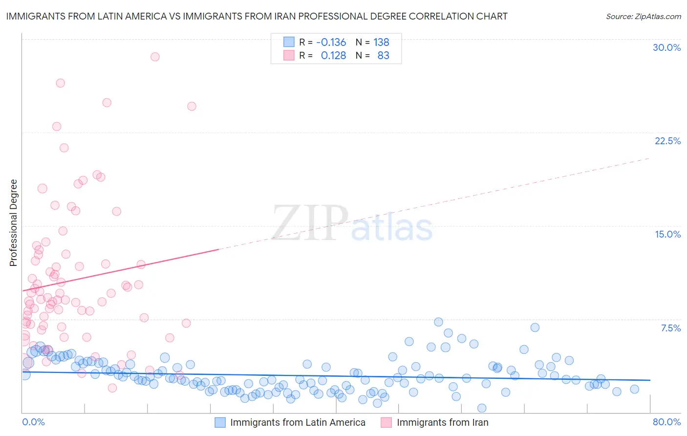 Immigrants from Latin America vs Immigrants from Iran Professional Degree