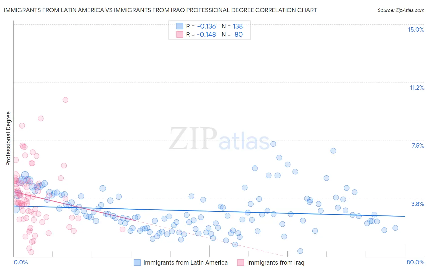 Immigrants from Latin America vs Immigrants from Iraq Professional Degree