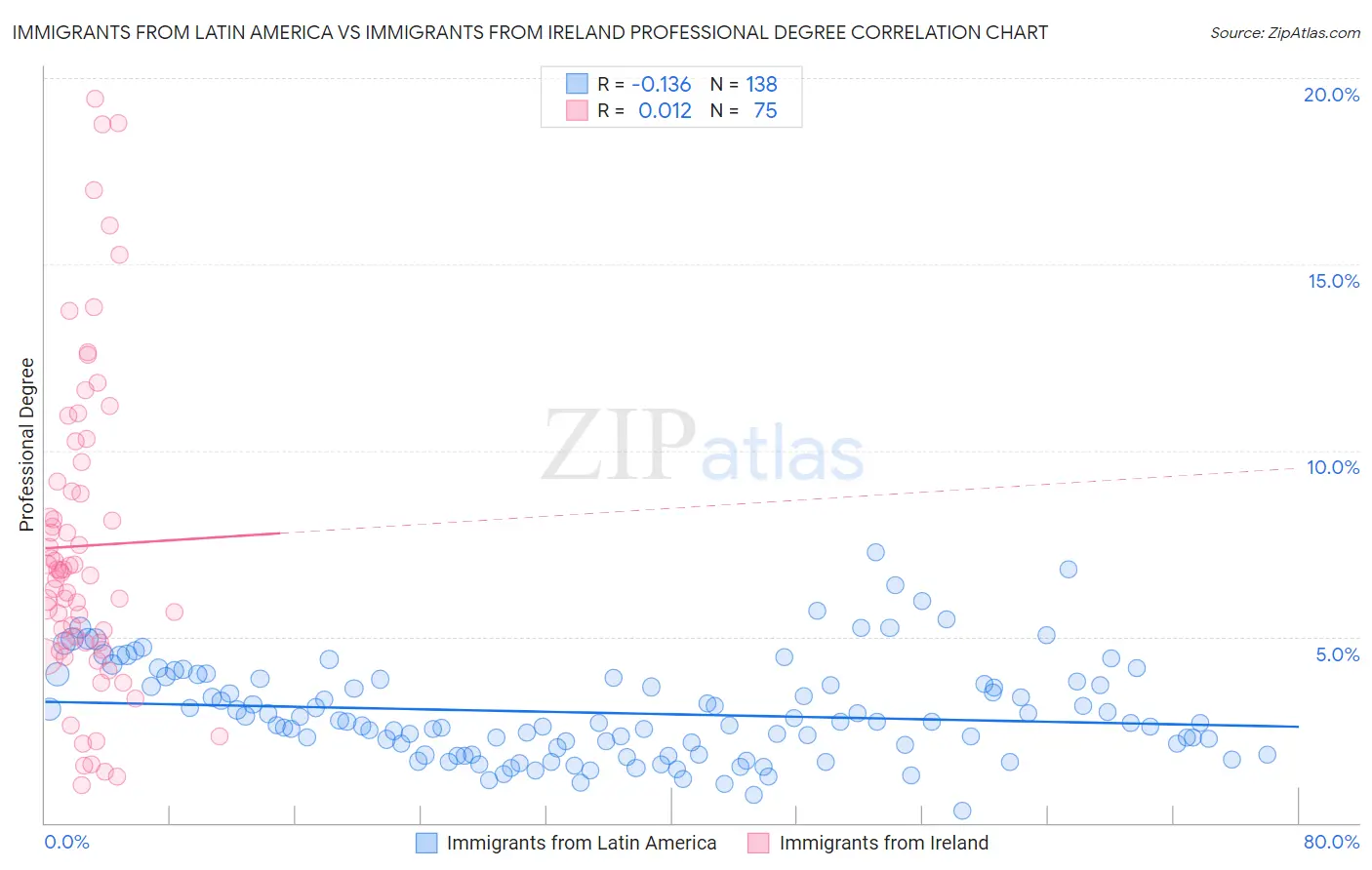 Immigrants from Latin America vs Immigrants from Ireland Professional Degree