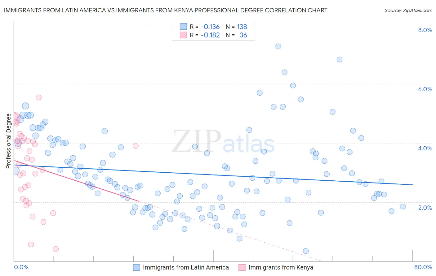 Immigrants from Latin America vs Immigrants from Kenya Professional Degree