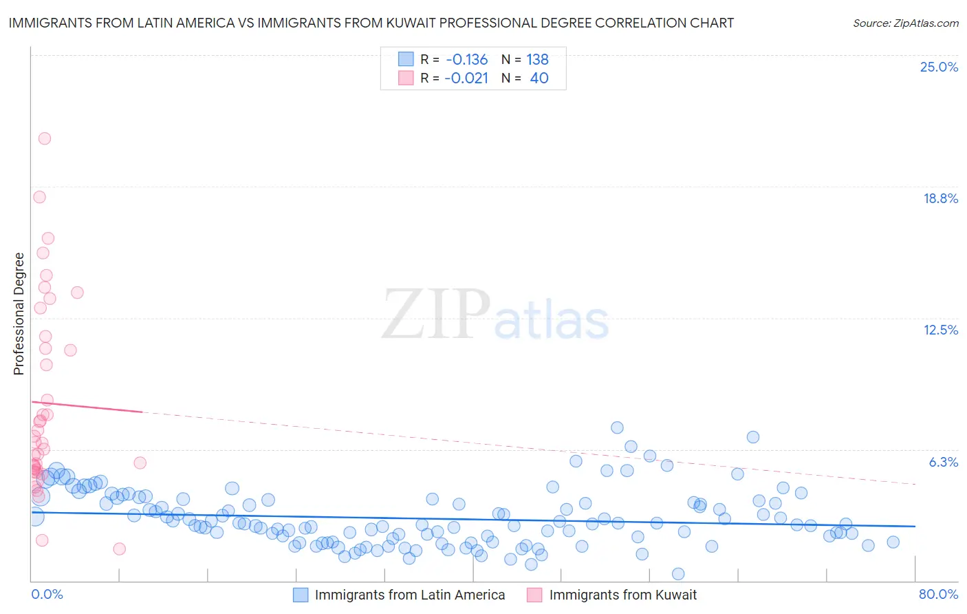 Immigrants from Latin America vs Immigrants from Kuwait Professional Degree