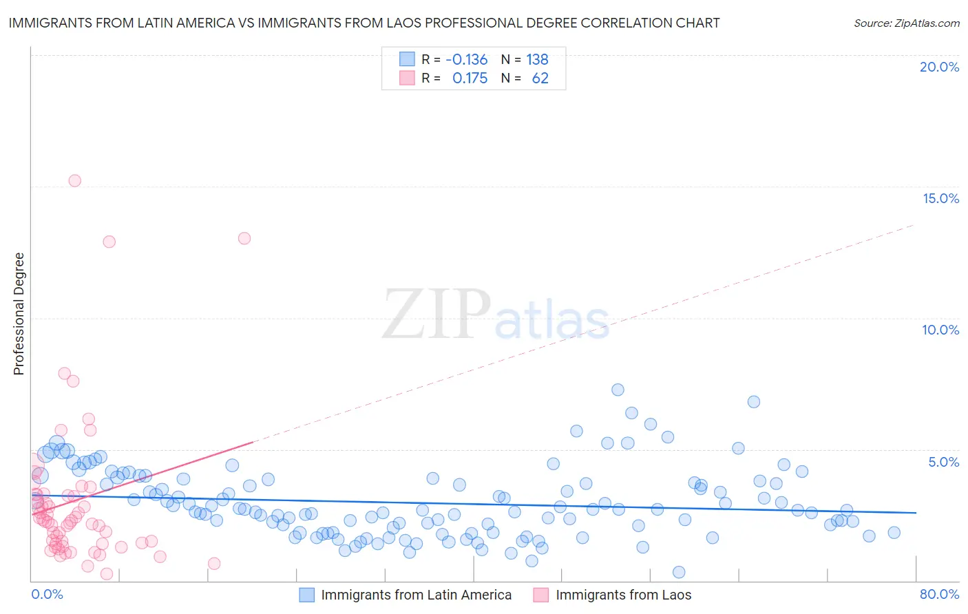 Immigrants from Latin America vs Immigrants from Laos Professional Degree