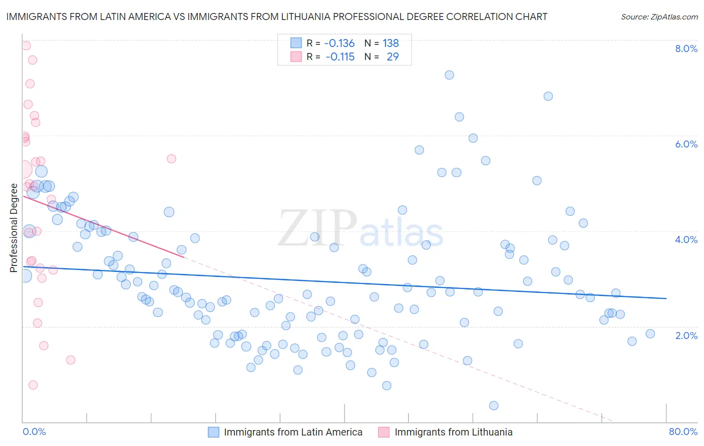 Immigrants from Latin America vs Immigrants from Lithuania Professional Degree