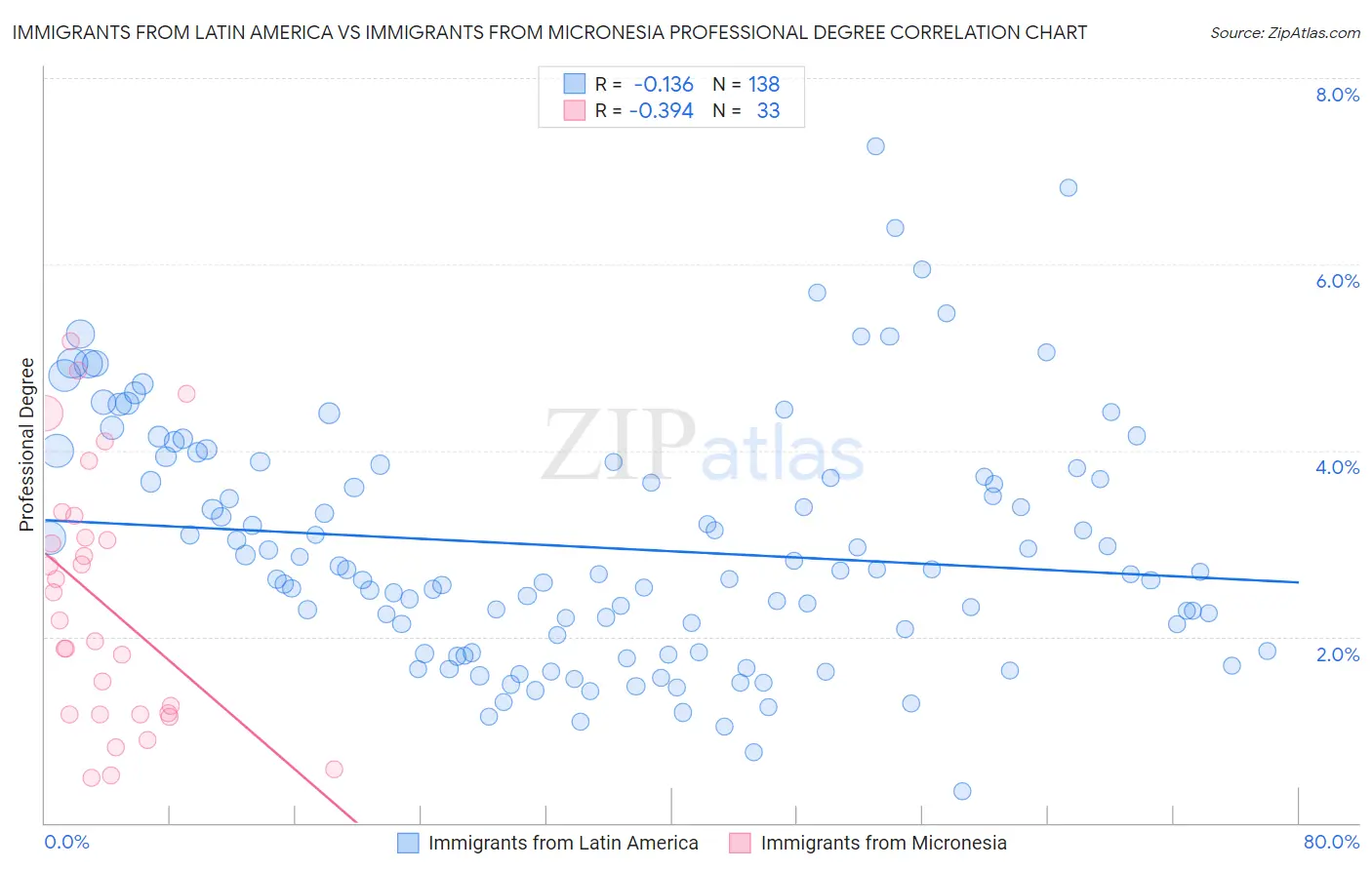 Immigrants from Latin America vs Immigrants from Micronesia Professional Degree