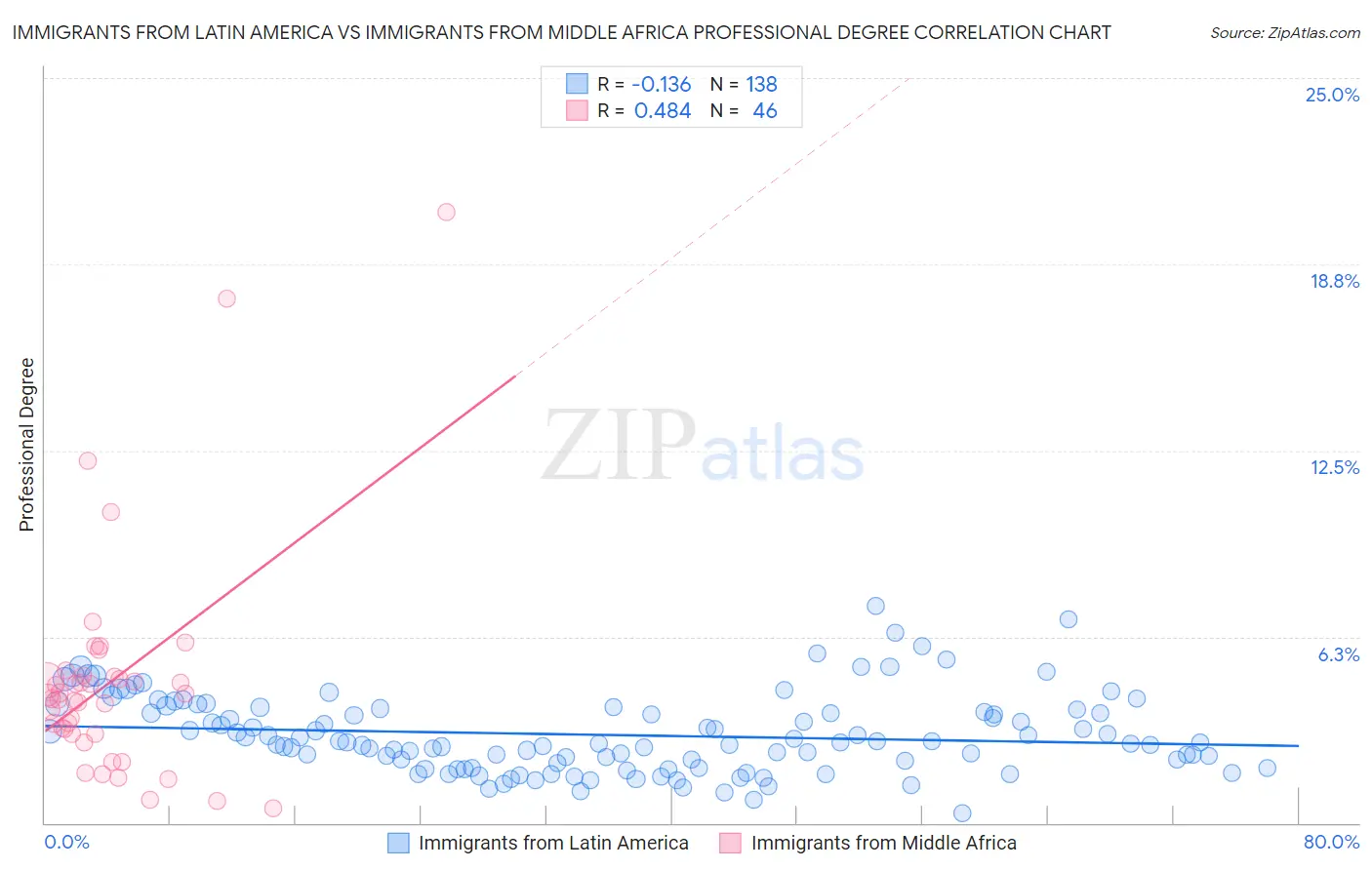 Immigrants from Latin America vs Immigrants from Middle Africa Professional Degree
