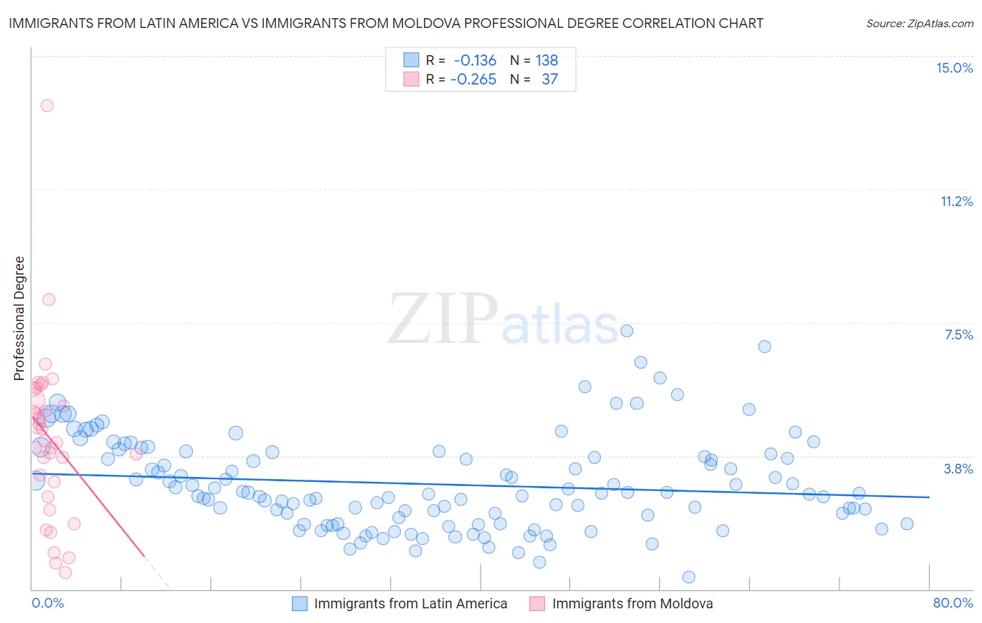 Immigrants from Latin America vs Immigrants from Moldova Professional Degree