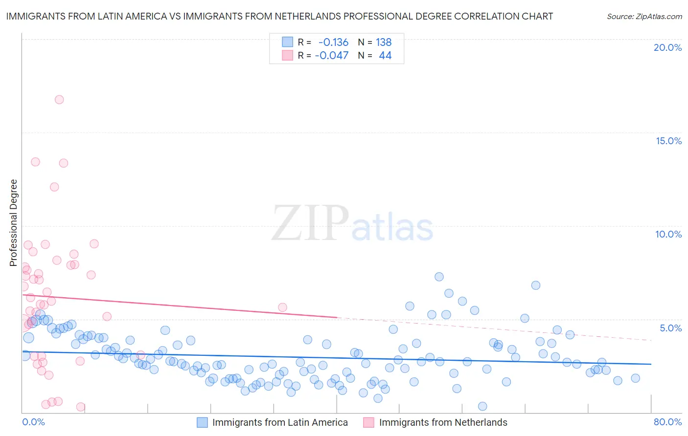 Immigrants from Latin America vs Immigrants from Netherlands Professional Degree