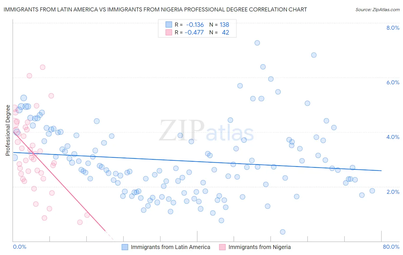Immigrants from Latin America vs Immigrants from Nigeria Professional Degree