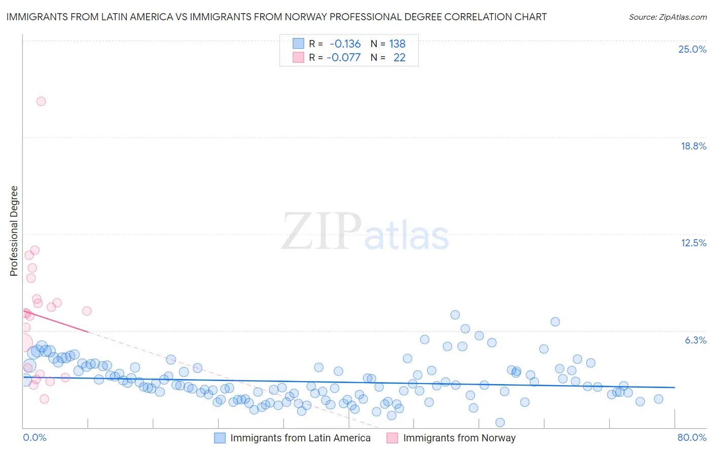 Immigrants from Latin America vs Immigrants from Norway Professional Degree