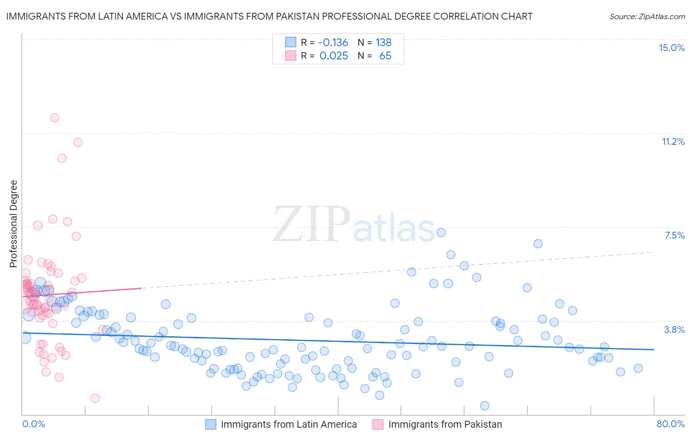 Immigrants from Latin America vs Immigrants from Pakistan Professional Degree