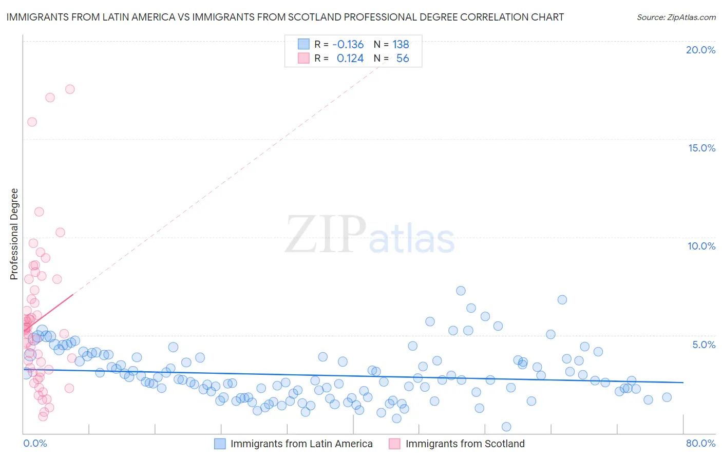 Immigrants from Latin America vs Immigrants from Scotland Professional Degree
