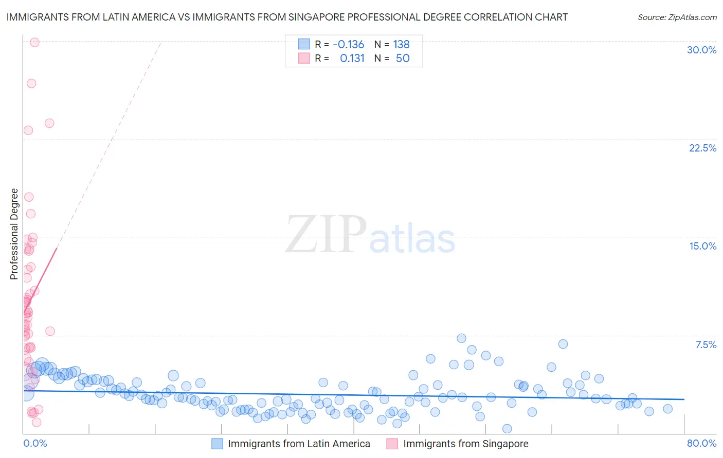 Immigrants from Latin America vs Immigrants from Singapore Professional Degree