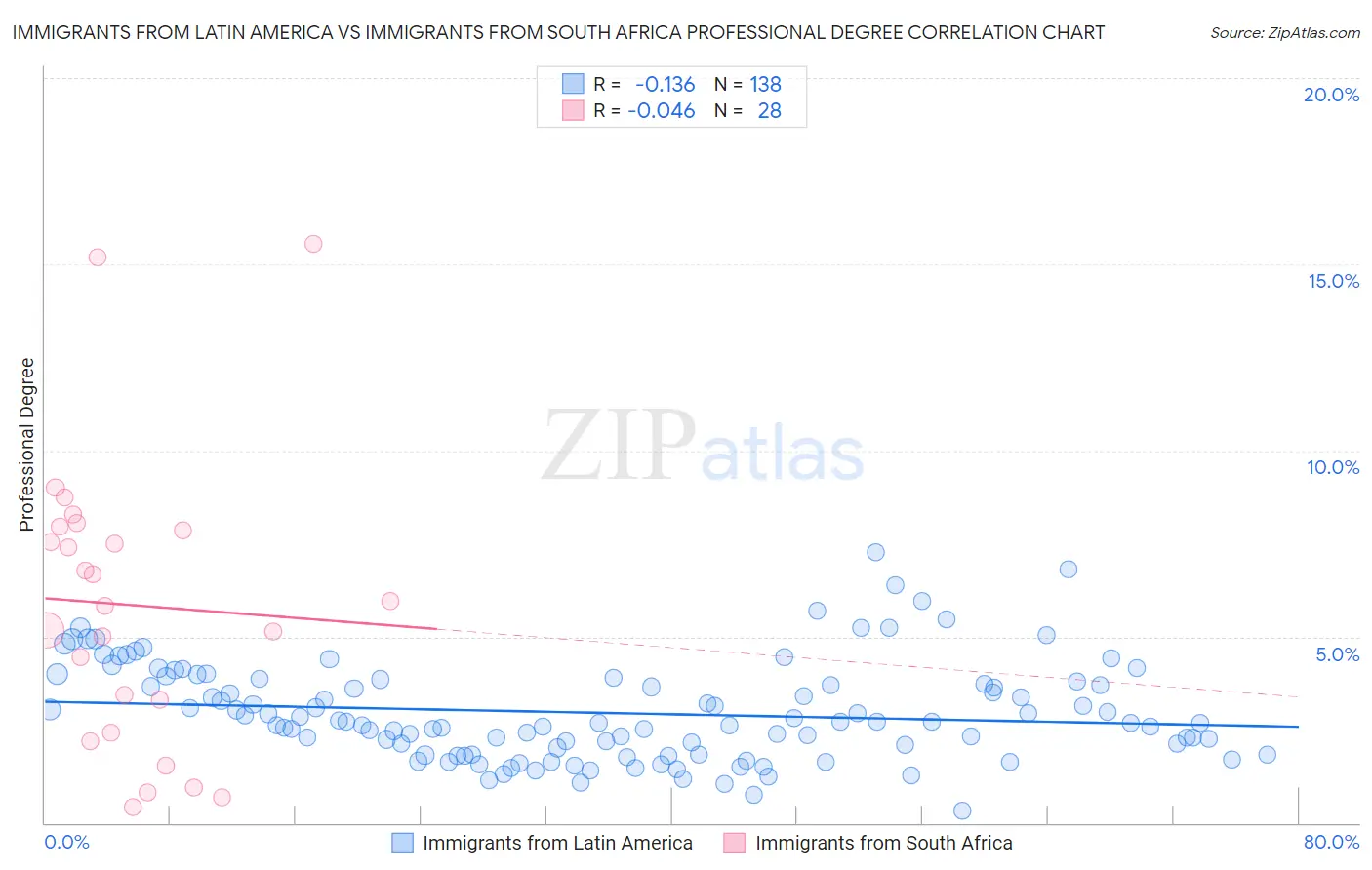 Immigrants from Latin America vs Immigrants from South Africa Professional Degree