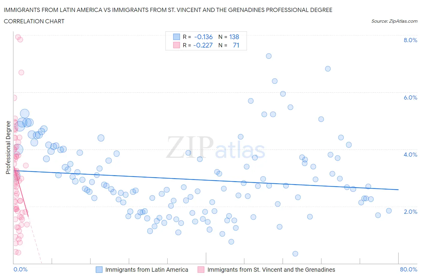 Immigrants from Latin America vs Immigrants from St. Vincent and the Grenadines Professional Degree