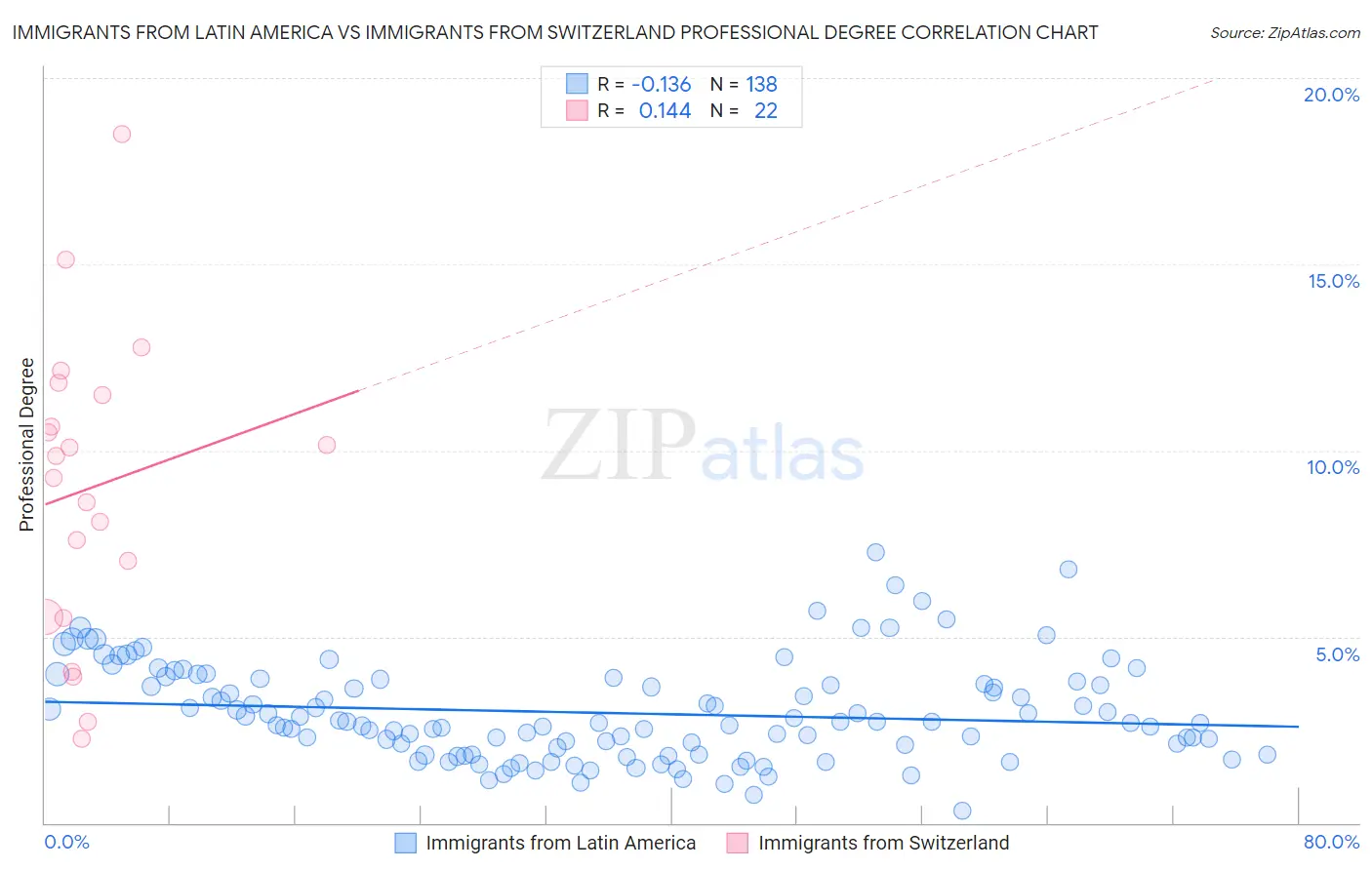 Immigrants from Latin America vs Immigrants from Switzerland Professional Degree