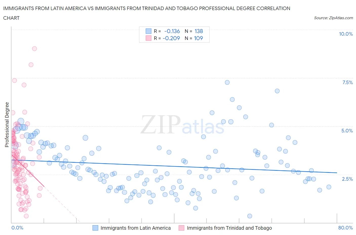 Immigrants from Latin America vs Immigrants from Trinidad and Tobago Professional Degree