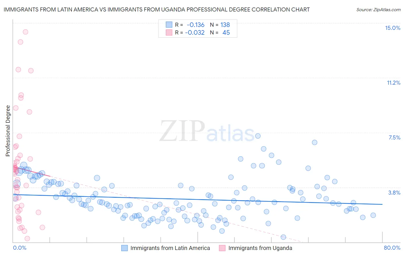 Immigrants from Latin America vs Immigrants from Uganda Professional Degree