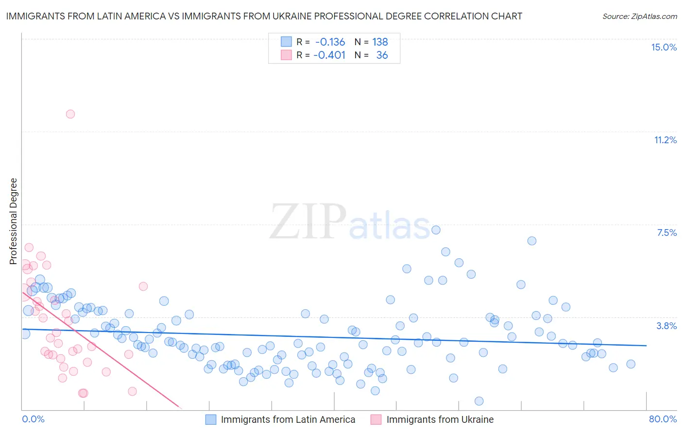 Immigrants from Latin America vs Immigrants from Ukraine Professional Degree