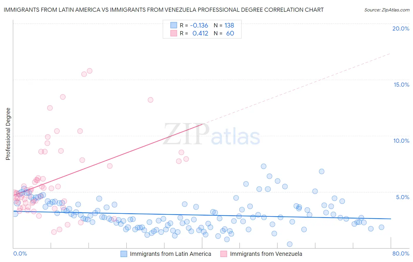 Immigrants from Latin America vs Immigrants from Venezuela Professional Degree
