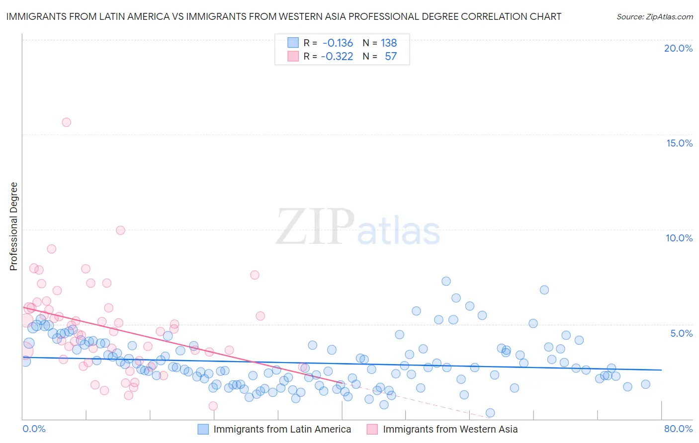 Immigrants from Latin America vs Immigrants from Western Asia Professional Degree