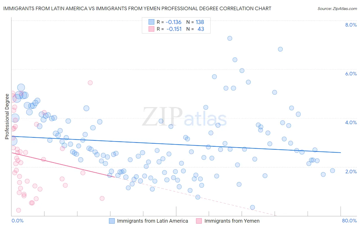 Immigrants from Latin America vs Immigrants from Yemen Professional Degree